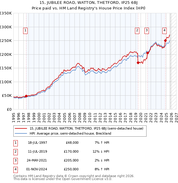 15, JUBILEE ROAD, WATTON, THETFORD, IP25 6BJ: Price paid vs HM Land Registry's House Price Index