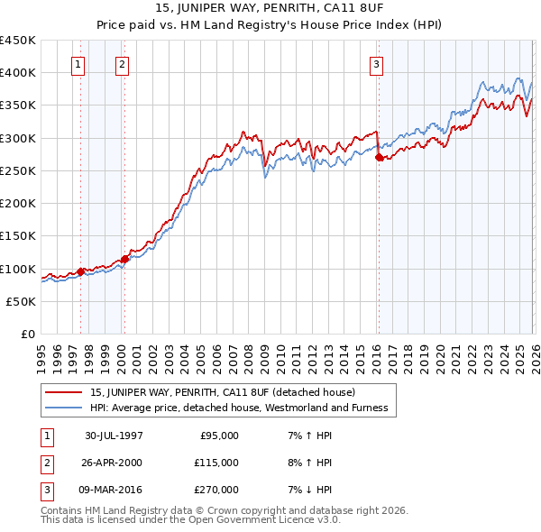 15, JUNIPER WAY, PENRITH, CA11 8UF: Price paid vs HM Land Registry's House Price Index