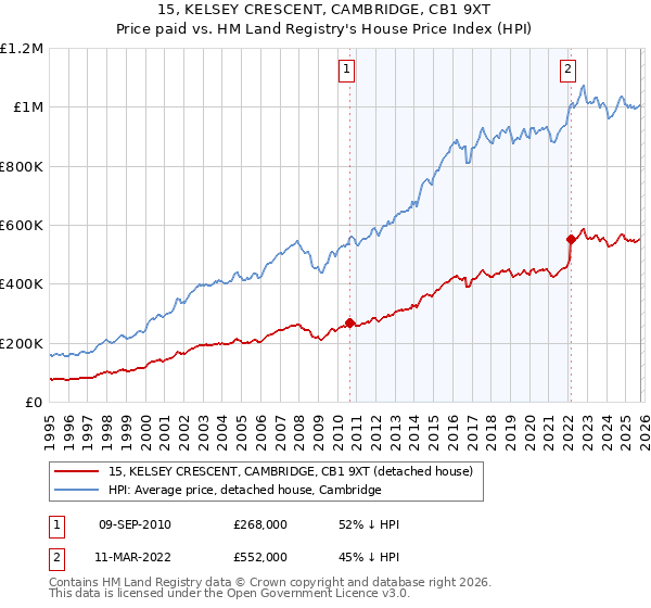 15, KELSEY CRESCENT, CAMBRIDGE, CB1 9XT: Price paid vs HM Land Registry's House Price Index