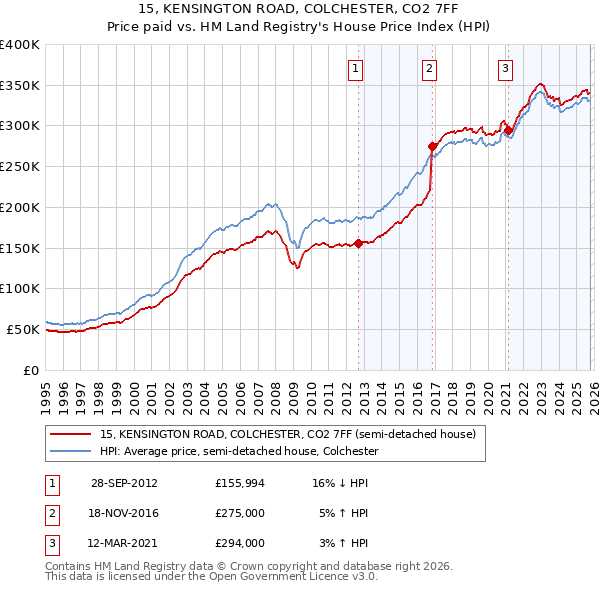 15, KENSINGTON ROAD, COLCHESTER, CO2 7FF: Price paid vs HM Land Registry's House Price Index