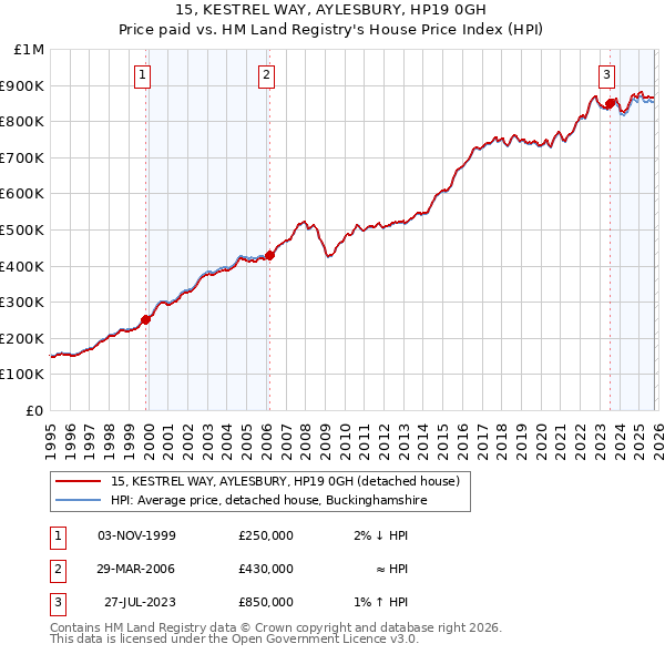 15, KESTREL WAY, AYLESBURY, HP19 0GH: Price paid vs HM Land Registry's House Price Index