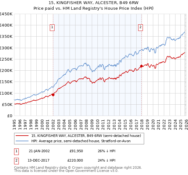 15, KINGFISHER WAY, ALCESTER, B49 6RW: Price paid vs HM Land Registry's House Price Index
