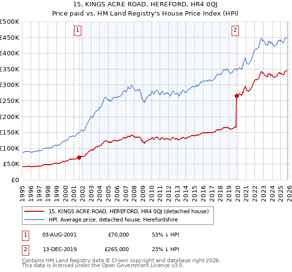 15, KINGS ACRE ROAD, HEREFORD, HR4 0QJ: Price paid vs HM Land Registry's House Price Index