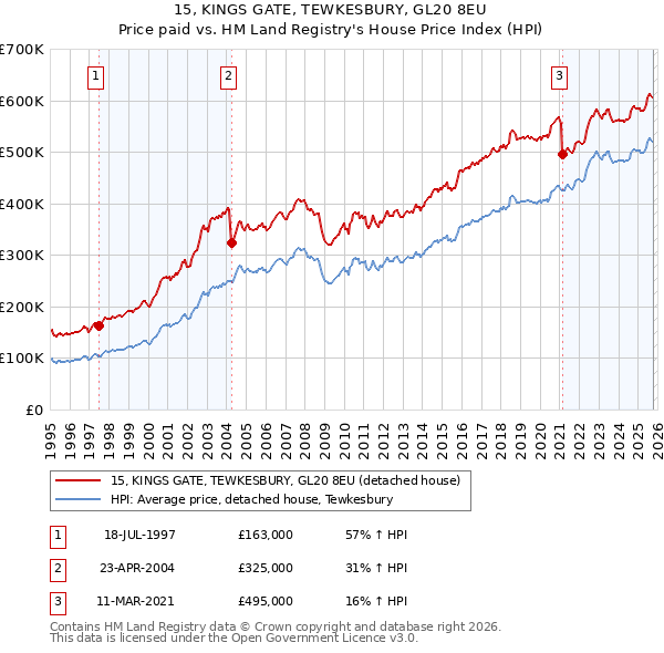 15, KINGS GATE, TEWKESBURY, GL20 8EU: Price paid vs HM Land Registry's House Price Index