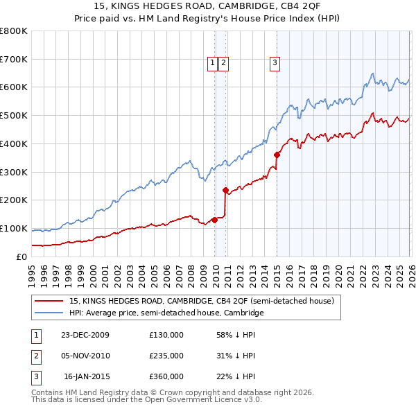 15, KINGS HEDGES ROAD, CAMBRIDGE, CB4 2QF: Price paid vs HM Land Registry's House Price Index
