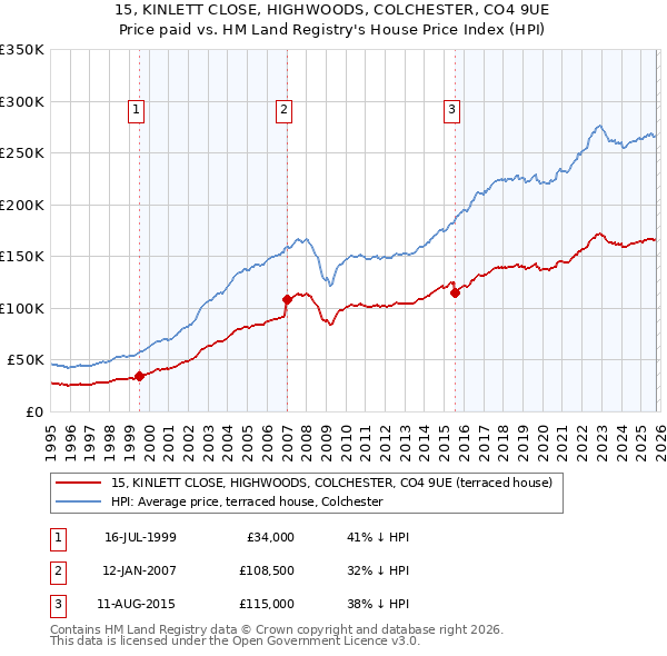 15, KINLETT CLOSE, HIGHWOODS, COLCHESTER, CO4 9UE: Price paid vs HM Land Registry's House Price Index