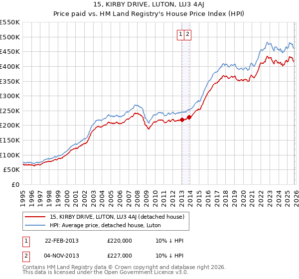 15, KIRBY DRIVE, LUTON, LU3 4AJ: Price paid vs HM Land Registry's House Price Index