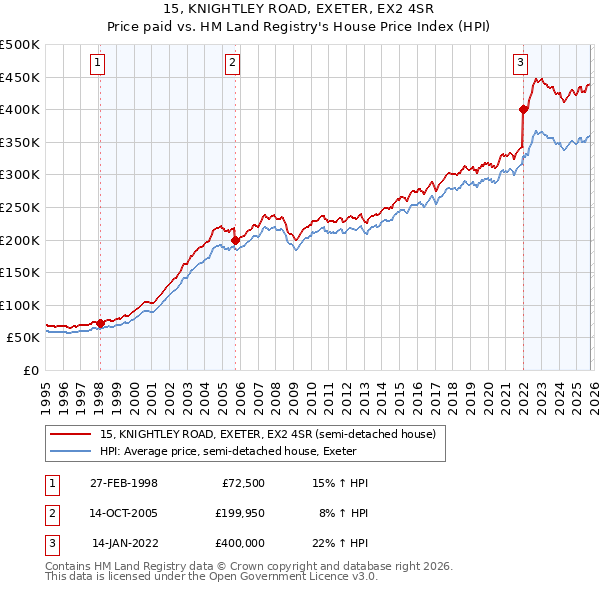 15, KNIGHTLEY ROAD, EXETER, EX2 4SR: Price paid vs HM Land Registry's House Price Index