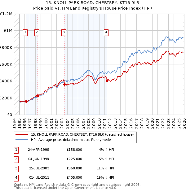 15, KNOLL PARK ROAD, CHERTSEY, KT16 9LR: Price paid vs HM Land Registry's House Price Index