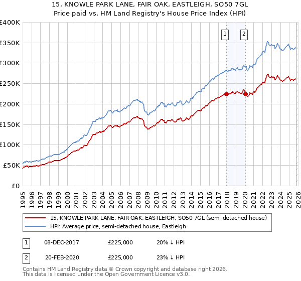 15, KNOWLE PARK LANE, FAIR OAK, EASTLEIGH, SO50 7GL: Price paid vs HM Land Registry's House Price Index