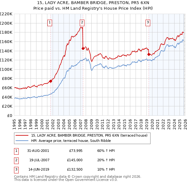 15, LADY ACRE, BAMBER BRIDGE, PRESTON, PR5 6XN: Price paid vs HM Land Registry's House Price Index