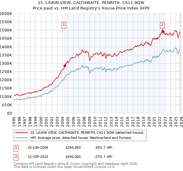 15, LAIKIN VIEW, CALTHWAITE, PENRITH, CA11 9QW: Price paid vs HM Land Registry's House Price Index