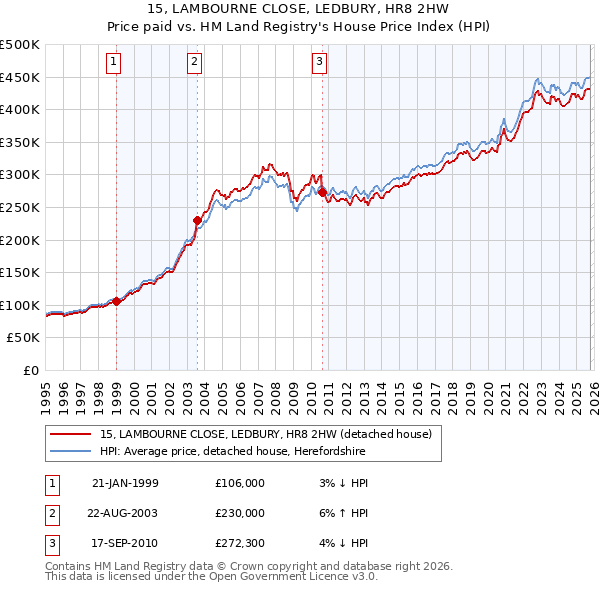 15, LAMBOURNE CLOSE, LEDBURY, HR8 2HW: Price paid vs HM Land Registry's House Price Index
