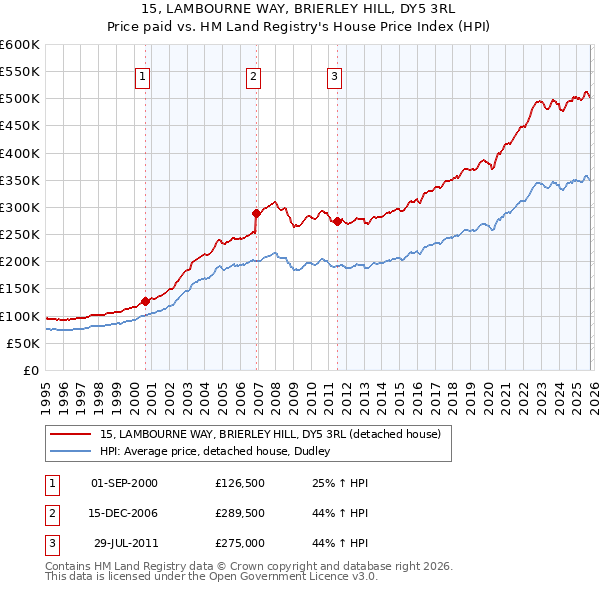 15, LAMBOURNE WAY, BRIERLEY HILL, DY5 3RL: Price paid vs HM Land Registry's House Price Index