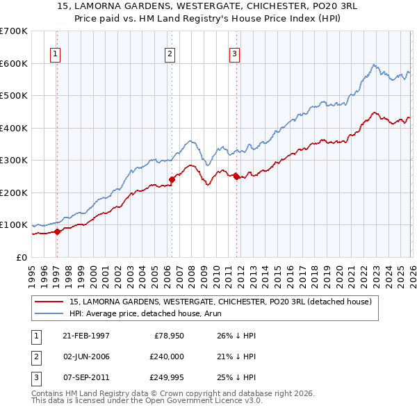 15, LAMORNA GARDENS, WESTERGATE, CHICHESTER, PO20 3RL: Price paid vs HM Land Registry's House Price Index