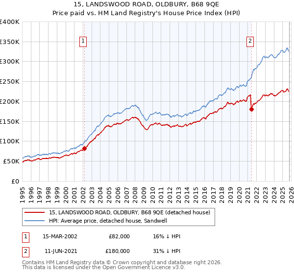 15, LANDSWOOD ROAD, OLDBURY, B68 9QE: Price paid vs HM Land Registry's House Price Index