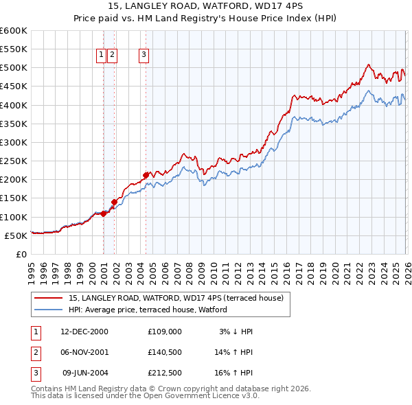 15, LANGLEY ROAD, WATFORD, WD17 4PS: Price paid vs HM Land Registry's House Price Index