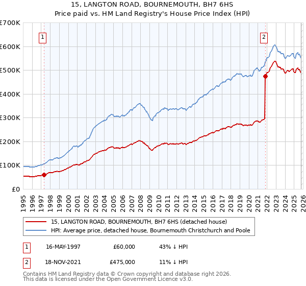 15, LANGTON ROAD, BOURNEMOUTH, BH7 6HS: Price paid vs HM Land Registry's House Price Index