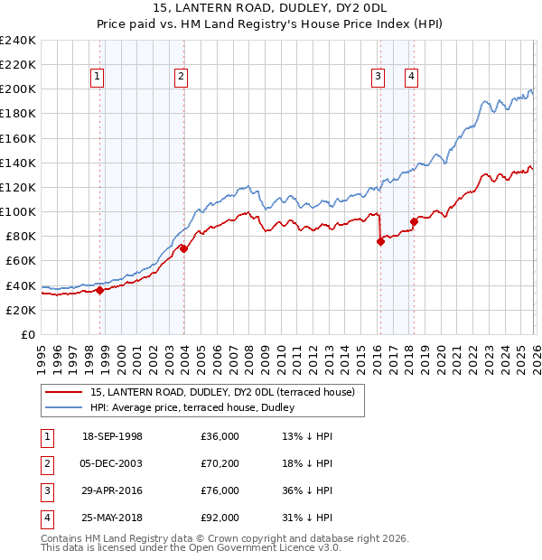 15, LANTERN ROAD, DUDLEY, DY2 0DL: Price paid vs HM Land Registry's House Price Index