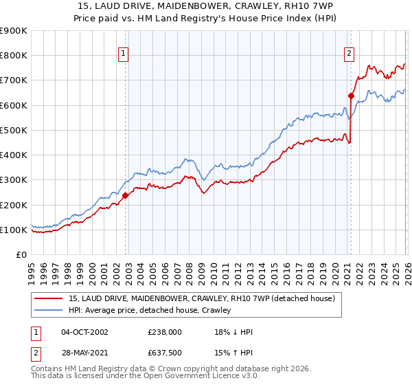 15, LAUD DRIVE, MAIDENBOWER, CRAWLEY, RH10 7WP: Price paid vs HM Land Registry's House Price Index