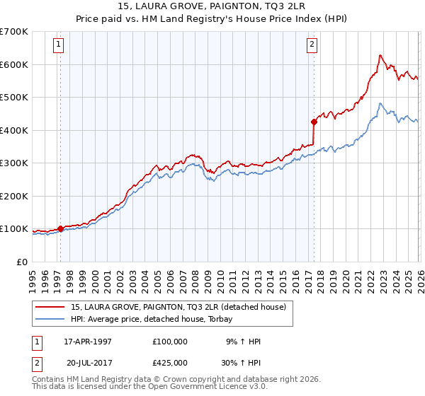 15, LAURA GROVE, PAIGNTON, TQ3 2LR: Price paid vs HM Land Registry's House Price Index