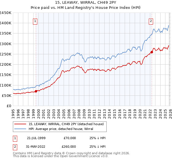 15, LEAWAY, WIRRAL, CH49 2PY: Price paid vs HM Land Registry's House Price Index