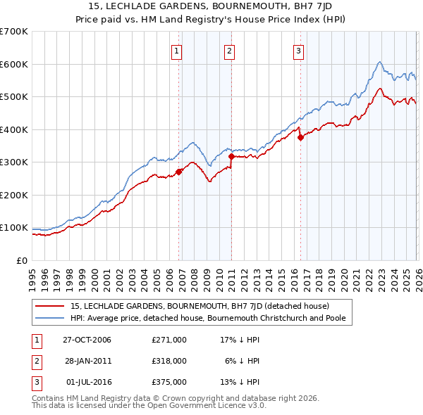15, LECHLADE GARDENS, BOURNEMOUTH, BH7 7JD: Price paid vs HM Land Registry's House Price Index