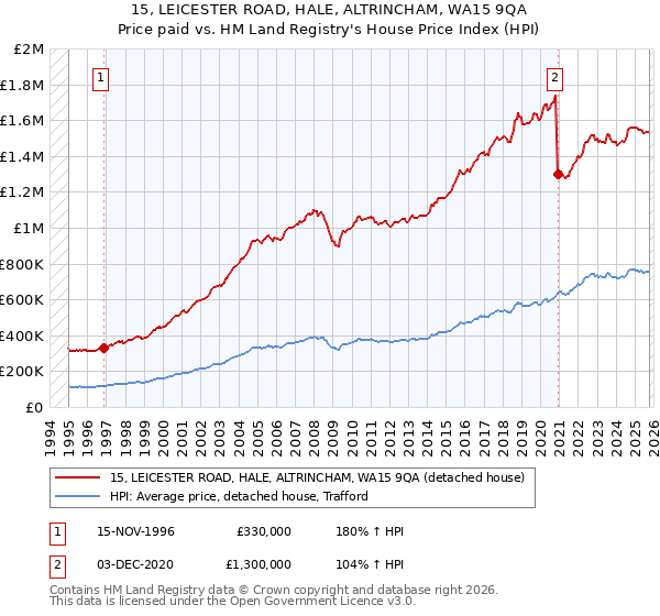 15, LEICESTER ROAD, HALE, ALTRINCHAM, WA15 9QA: Price paid vs HM Land Registry's House Price Index