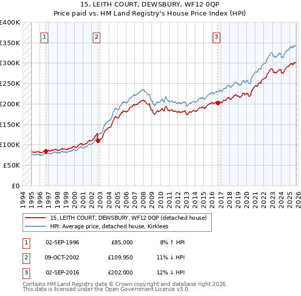 15, LEITH COURT, DEWSBURY, WF12 0QP: Price paid vs HM Land Registry's House Price Index
