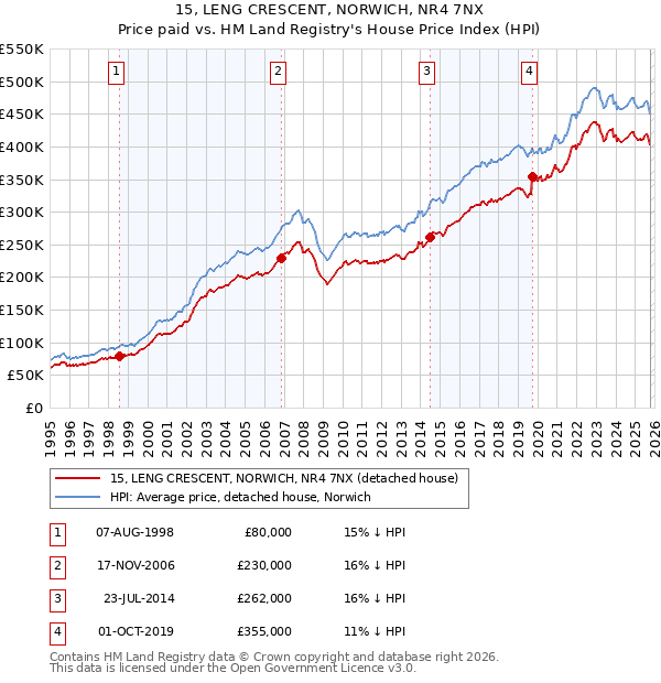 15, LENG CRESCENT, NORWICH, NR4 7NX: Price paid vs HM Land Registry's House Price Index