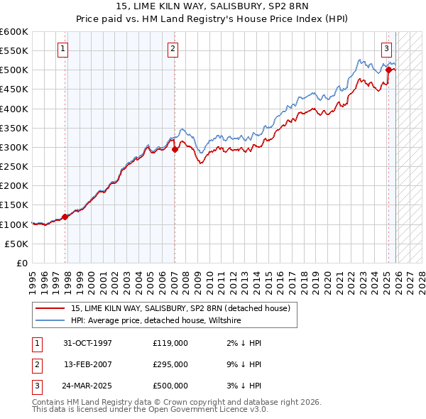 15, LIME KILN WAY, SALISBURY, SP2 8RN: Price paid vs HM Land Registry's House Price Index