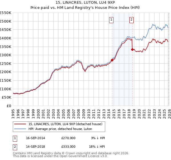 15, LINACRES, LUTON, LU4 9XP: Price paid vs HM Land Registry's House Price Index