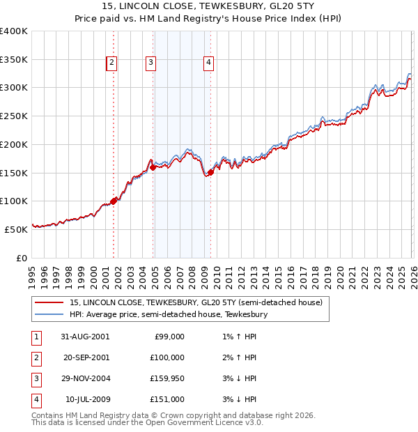 15, LINCOLN CLOSE, TEWKESBURY, GL20 5TY: Price paid vs HM Land Registry's House Price Index