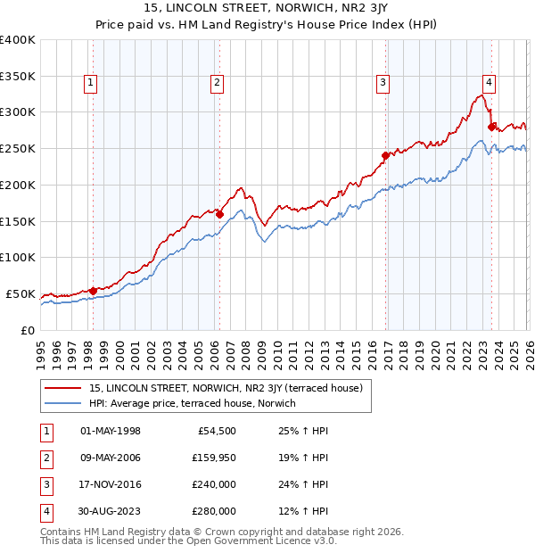 15, LINCOLN STREET, NORWICH, NR2 3JY: Price paid vs HM Land Registry's House Price Index