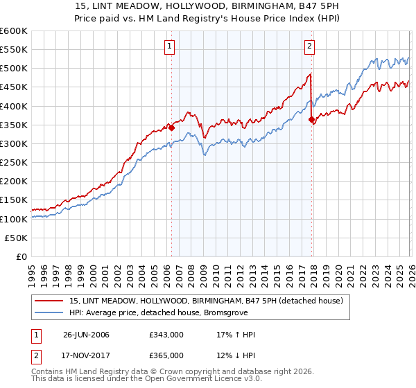 15, LINT MEADOW, HOLLYWOOD, BIRMINGHAM, B47 5PH: Price paid vs HM Land Registry's House Price Index