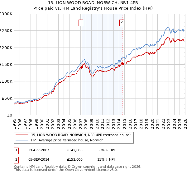 15, LION WOOD ROAD, NORWICH, NR1 4PR: Price paid vs HM Land Registry's House Price Index