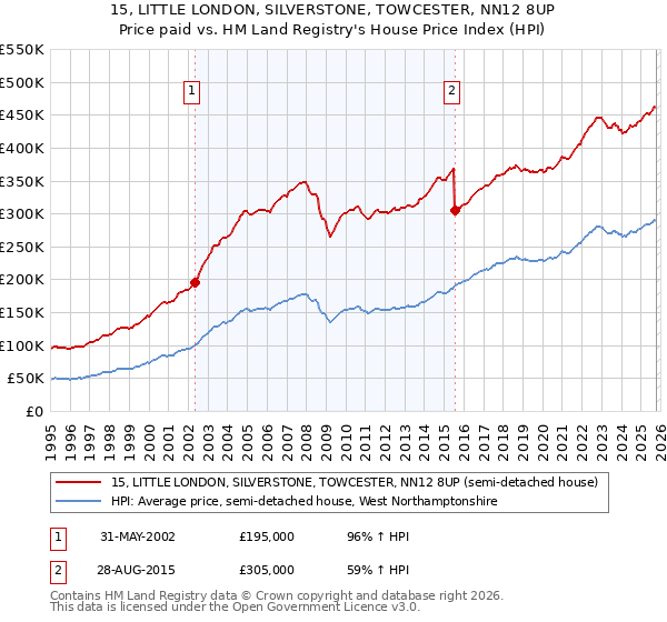 15, LITTLE LONDON, SILVERSTONE, TOWCESTER, NN12 8UP: Price paid vs HM Land Registry's House Price Index
