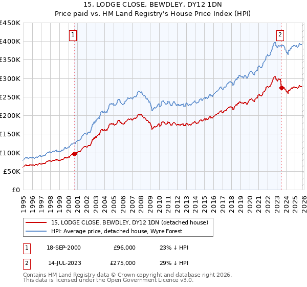 15, LODGE CLOSE, BEWDLEY, DY12 1DN: Price paid vs HM Land Registry's House Price Index