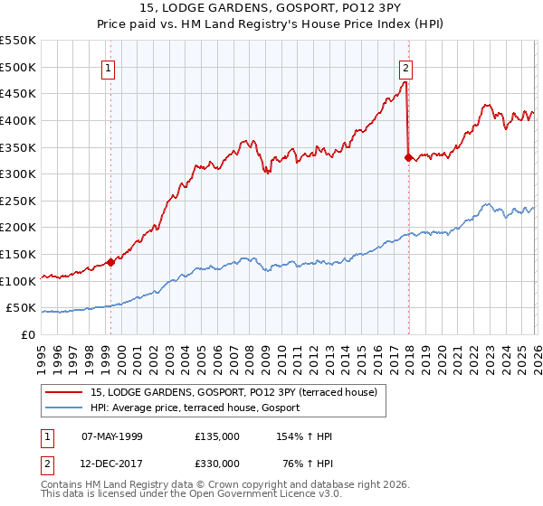 15, LODGE GARDENS, GOSPORT, PO12 3PY: Price paid vs HM Land Registry's House Price Index