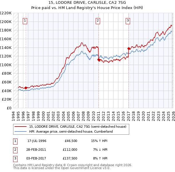 15, LODORE DRIVE, CARLISLE, CA2 7SG: Price paid vs HM Land Registry's House Price Index