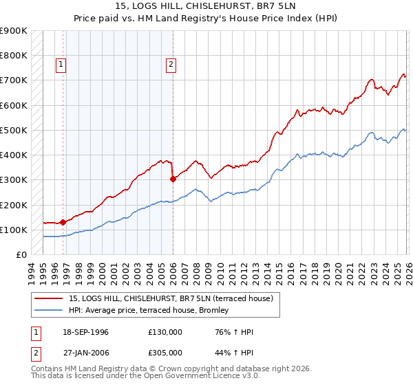 15, LOGS HILL, CHISLEHURST, BR7 5LN: Price paid vs HM Land Registry's House Price Index