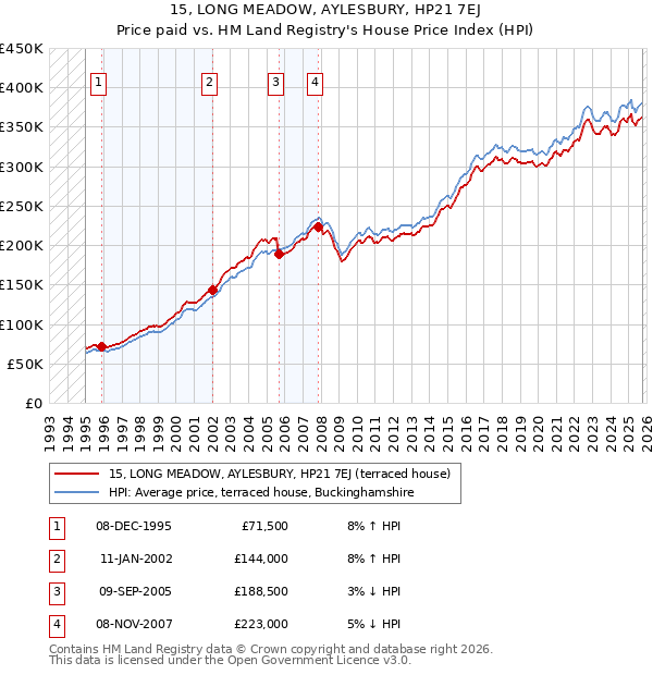 15, LONG MEADOW, AYLESBURY, HP21 7EJ: Price paid vs HM Land Registry's House Price Index