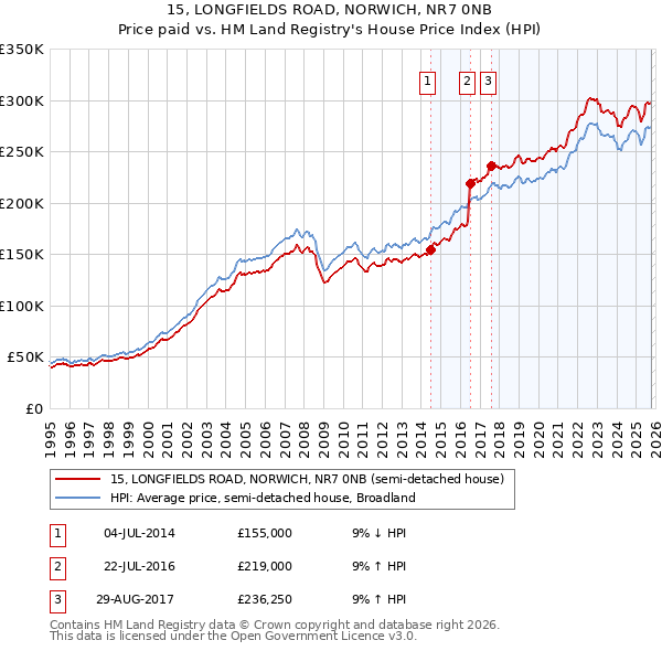 15, LONGFIELDS ROAD, NORWICH, NR7 0NB: Price paid vs HM Land Registry's House Price Index