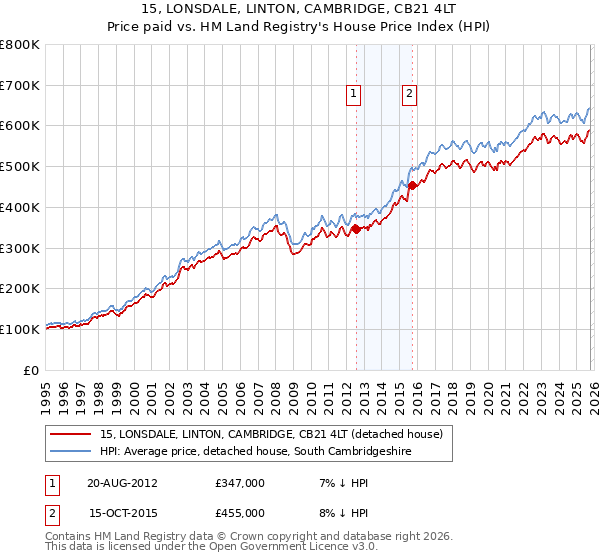 15, LONSDALE, LINTON, CAMBRIDGE, CB21 4LT: Price paid vs HM Land Registry's House Price Index