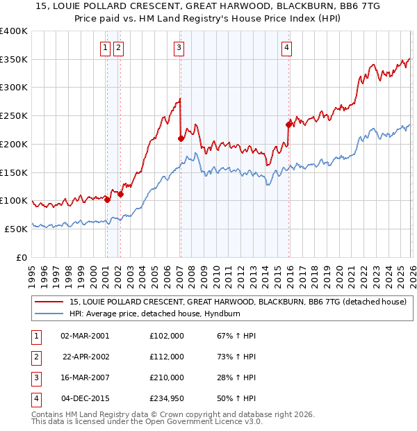 15, LOUIE POLLARD CRESCENT, GREAT HARWOOD, BLACKBURN, BB6 7TG: Price paid vs HM Land Registry's House Price Index