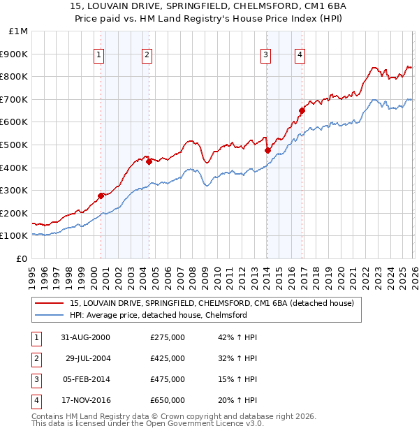 15, LOUVAIN DRIVE, SPRINGFIELD, CHELMSFORD, CM1 6BA: Price paid vs HM Land Registry's House Price Index