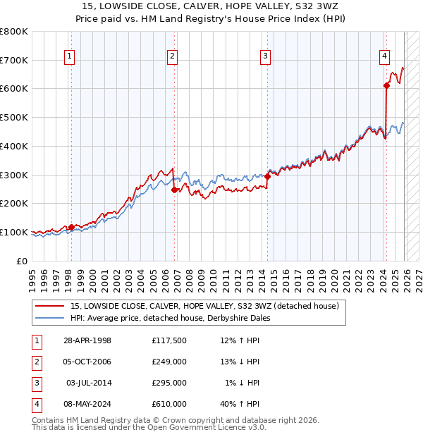 15, LOWSIDE CLOSE, CALVER, HOPE VALLEY, S32 3WZ: Price paid vs HM Land Registry's House Price Index