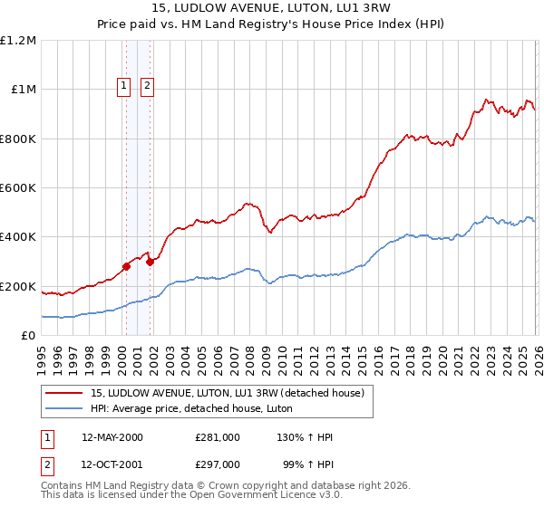 15, LUDLOW AVENUE, LUTON, LU1 3RW: Price paid vs HM Land Registry's House Price Index