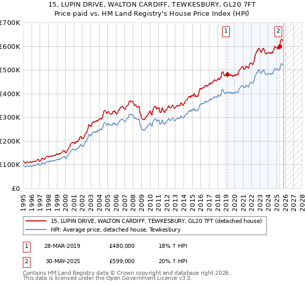 15, LUPIN DRIVE, WALTON CARDIFF, TEWKESBURY, GL20 7FT: Price paid vs HM Land Registry's House Price Index