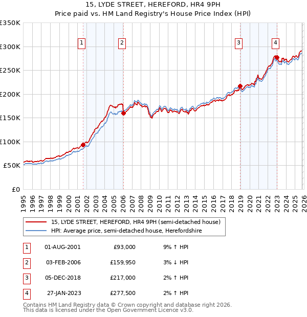 15, LYDE STREET, HEREFORD, HR4 9PH: Price paid vs HM Land Registry's House Price Index